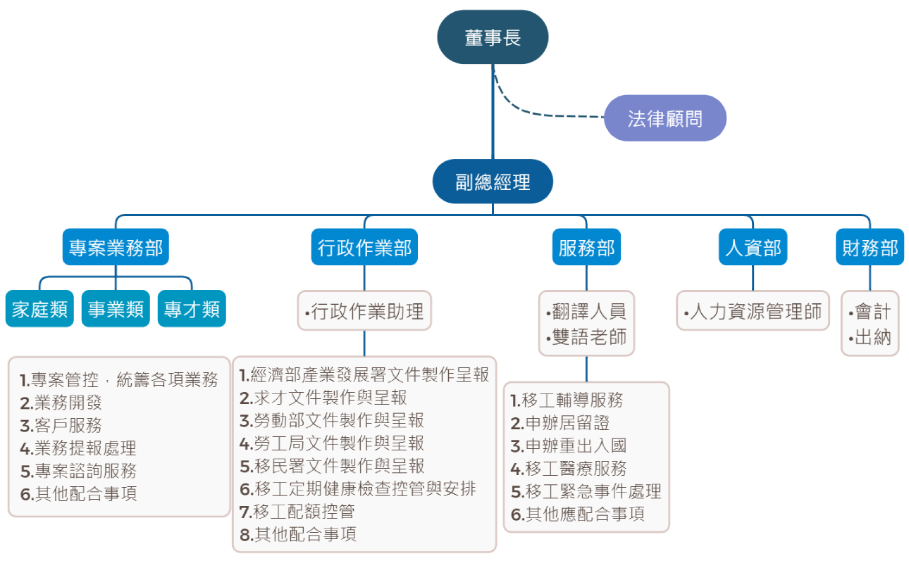 中華人力資源公司組織圖