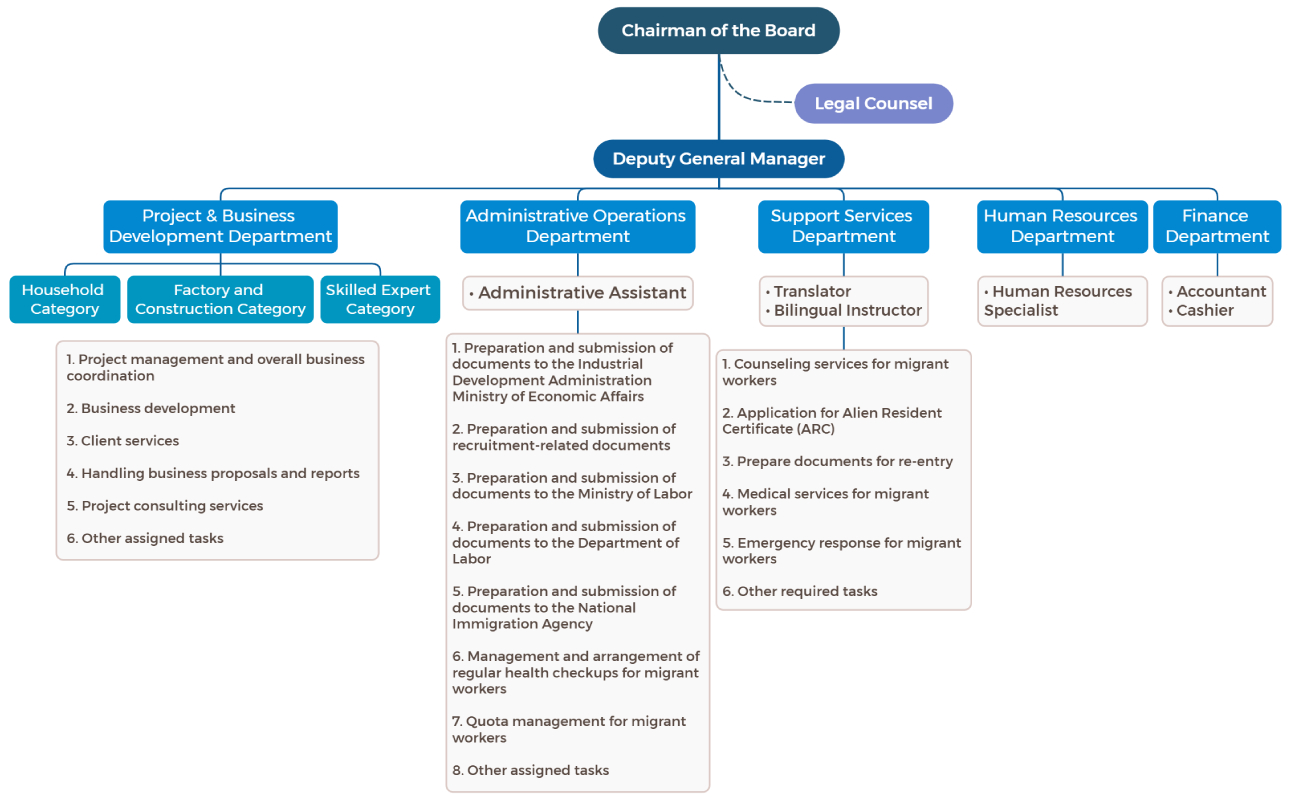 CENTRAL HUMAN RESOURCE & MANAGEMENT Organization Chart
