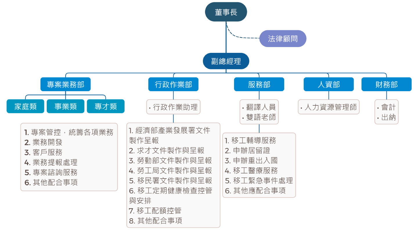 中華人力資源公司組織圖