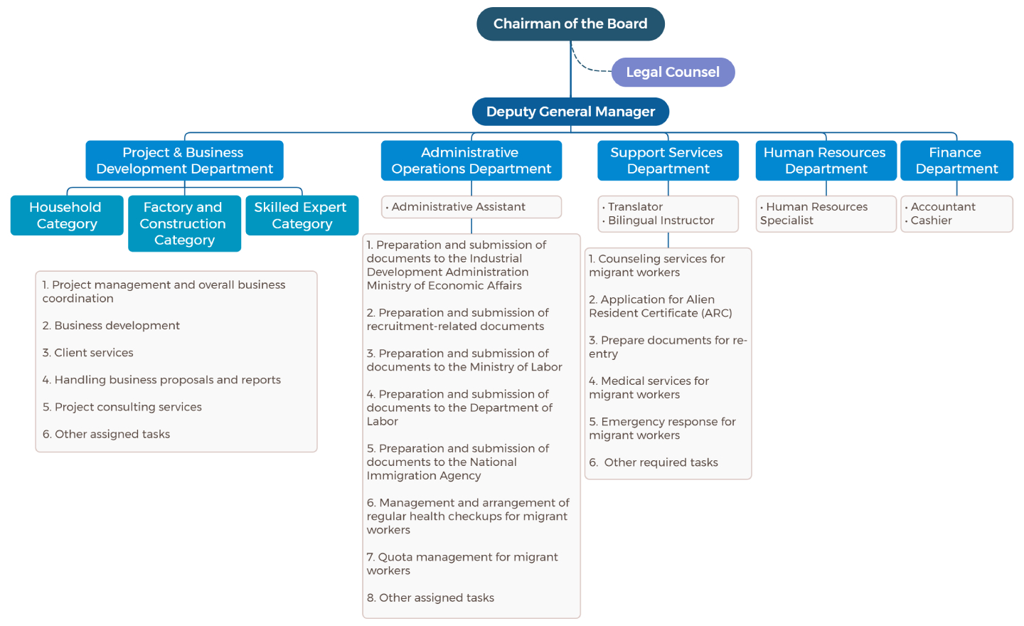 CENTRAL HUMAN RESOURCE & MANAGEMENT Organization Chart